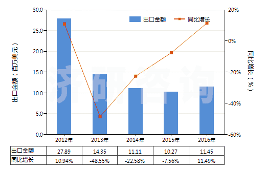 2012-2016年中國書寫墨水(不論是否固體或濃縮)(HS32159010)出口總額及增速統(tǒng)計(jì)